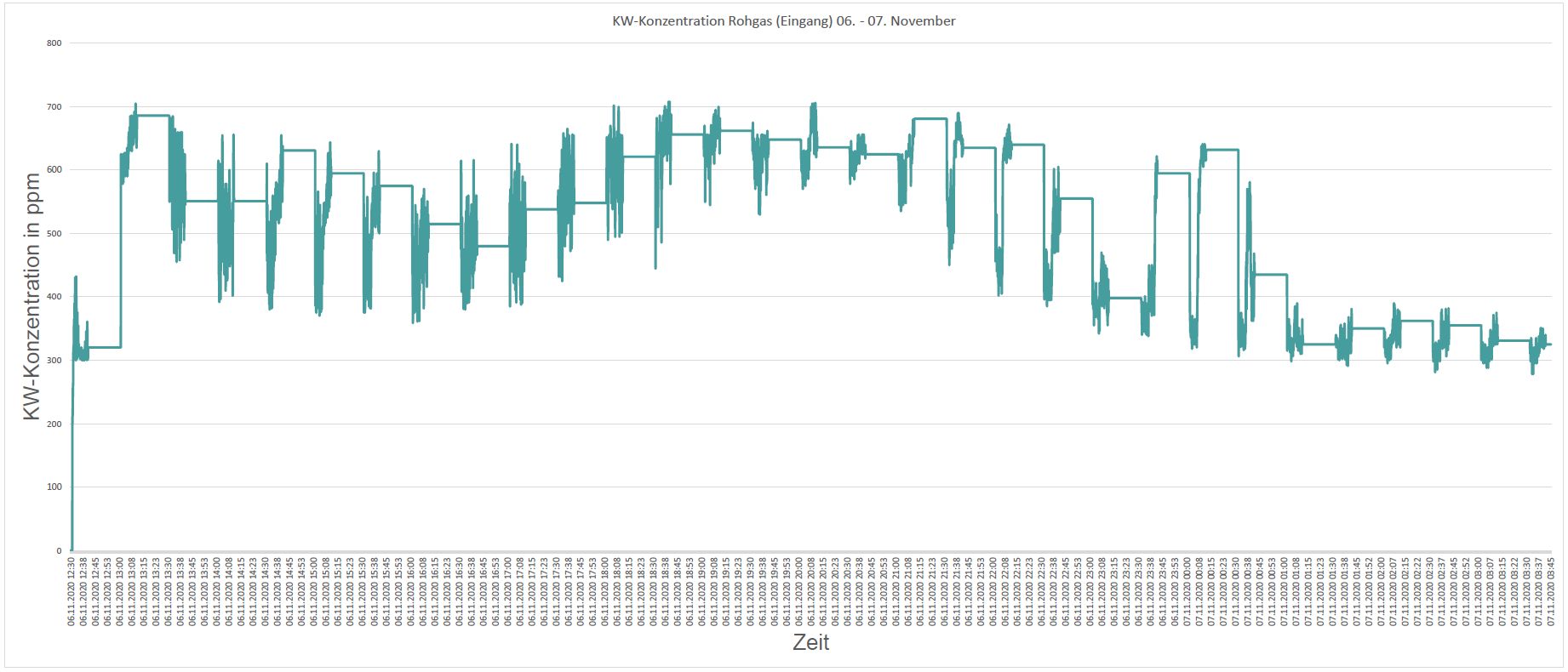 KW-Konzentration-Rohgas