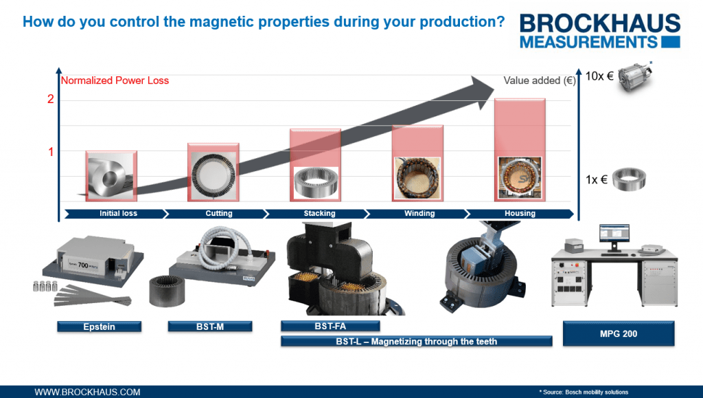 How do you control the magnetic properties during your production