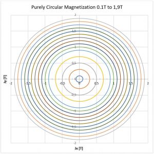 purely magnetization